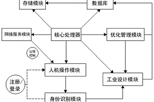 面向云平臺的工業(yè)設(shè)計(jì)系統(tǒng)