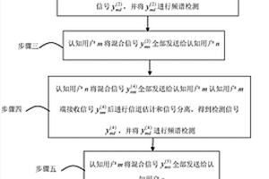 一種非理想信道下分布式協(xié)作頻譜感知的方法