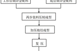 一種雙層銅合金粉末冶金受電弓滑板及其制作工藝