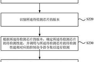 芯片測試系統(tǒng)、方法、裝置、介質(zhì)及設(shè)備