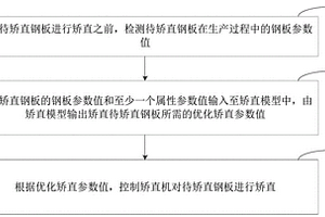 鋼板矯直方法、裝置、終端設(shè)備及存儲(chǔ)介質(zhì)