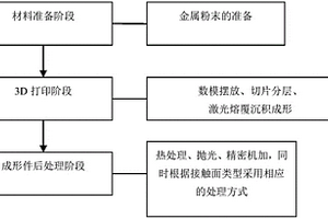 一種一體化3D激光打印多組件制備方法