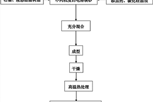 一種添加碳化硅晶須制備高性能鎂碳磚的方法