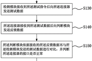 連接器性能測試方法及其系統(tǒng)