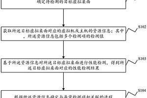 虛擬桌面的性能檢測方法、裝置及電子設備和存儲介質(zhì)