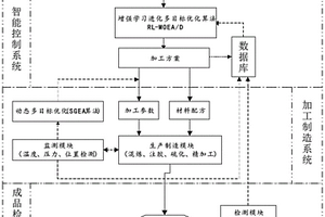 高性能復合材料基礎部件精密成型制造系統(tǒng)及方法