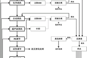 一種SCR催化劑再生方法