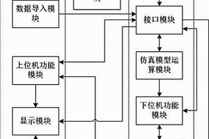 一種仿真驗(yàn)證系統(tǒng)及方法