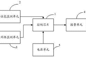 一種資源管理平臺的狀態(tài)監(jiān)測裝置