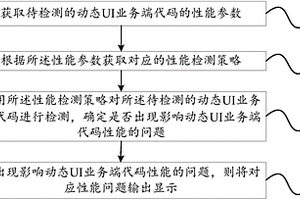 動態(tài)UI業(yè)務(wù)端代碼性能檢測方法及裝置