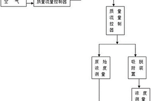 可再生吸附劑吸/脫附性能檢測方法