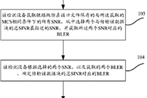 一種終端性能檢測方法