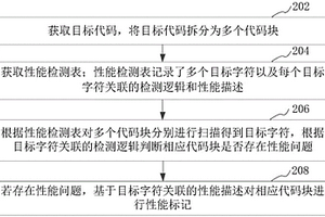 代碼性能檢測方法、裝置、計算機設備和介質(zhì)