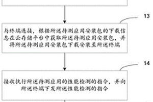 一種應(yīng)用的性能檢測(cè)方法及裝置