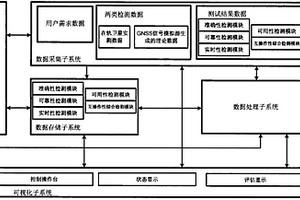 一種GNSS接收機(jī)互操作性能檢測(cè)系統(tǒng)