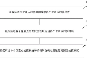 模糊區(qū)確定和防抖性能檢測(cè)方法、系統(tǒng)、防抖性能檢測(cè)設(shè)備