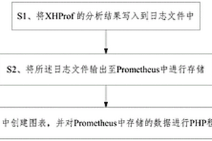 基于XHProf的PHP程序性能檢測的方法及設備