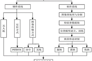 一種水稻插秧機(jī)性能檢測系統(tǒng)及方法