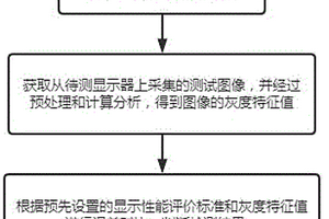 一種醫(yī)學(xué)顯示器顯示性能檢測方法、系統(tǒng)、裝置以及存儲介質(zhì)