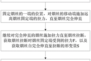 一種煙絲抗拉性能檢測方法