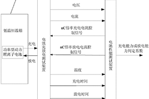 高寒地區(qū)功率型動(dòng)力鋰離子電池低溫充放電性能檢測(cè)系統(tǒng)及方法