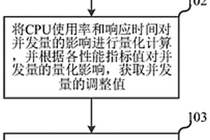 一種性能檢測(cè)方法、裝置、服務(wù)器及存儲(chǔ)介質(zhì)