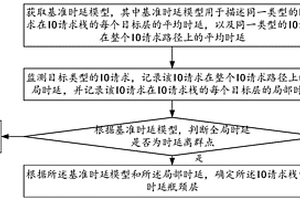 一種存儲(chǔ)系統(tǒng)的時(shí)延性能檢測(cè)方法、裝置及設(shè)備