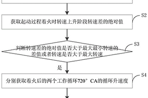 基于循環(huán)升速度的柴油機(jī)起動(dòng)性能檢測(cè)方法