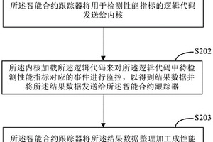 非侵入式智能合約性能檢測(cè)方法和裝置