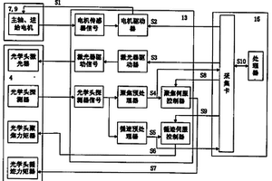 高倍速數(shù)字通用光盤的聚焦、循跡及偏心性能檢測(cè)裝置