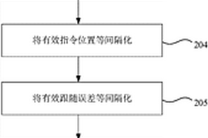 光柵尺性能檢測方法和系統(tǒng)