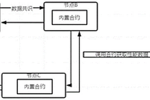 一種基于預(yù)編譯合約的區(qū)塊鏈性能檢測方法及系統(tǒng)