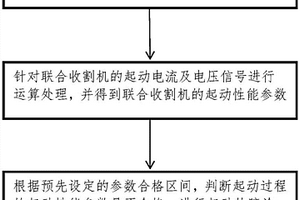 一種聯(lián)合收割機(jī)起動(dòng)性能檢測(cè)裝置及方法