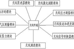 一種礦用電梯安全性能檢測裝置