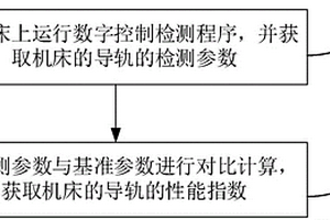 機床導(dǎo)軌性能檢測方法和系統(tǒng)