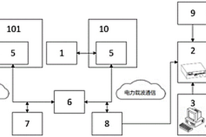 一種電力線載波通信性能檢測裝置