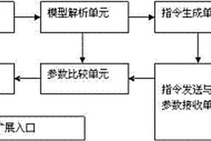 一種基于模型識別的集成芯片功能性能檢測方法和裝置