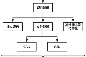 一種用于汽車(chē)性能檢測(cè)的裝置及方法