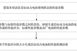 一種動(dòng)力電池性能檢測方法、裝置和設(shè)備