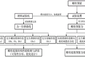 一種橫向載荷下螺栓連接階段性能檢測(cè)的試驗(yàn)方法