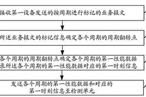 隨路性能檢測(cè)方法、裝置、設(shè)備及計(jì)算機(jī)可讀存儲(chǔ)介質(zhì)