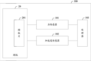 踏板性能檢測系統(tǒng)及方法