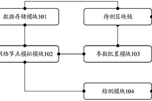 一種區(qū)塊鏈性能檢測(cè)系統(tǒng)