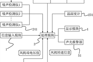 空調(diào)通風系統(tǒng)性能檢測系統(tǒng)