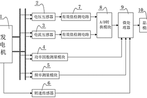 發(fā)電機(jī)組的一次調(diào)頻性能檢測系統(tǒng)