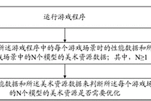 一種游戲程序中美術(shù)資源的性能檢測方法及裝置