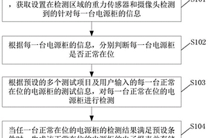 一種適用于電源柜的性能檢測(cè)方法及裝置、系統(tǒng)