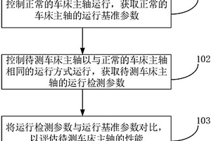 機床主軸性能檢測方法與系統(tǒng)