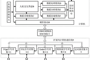 一種蝸輪母機電子傳動鏈性能檢測系統(tǒng)及方法