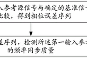 一種頻率同步性能檢測方法及裝置